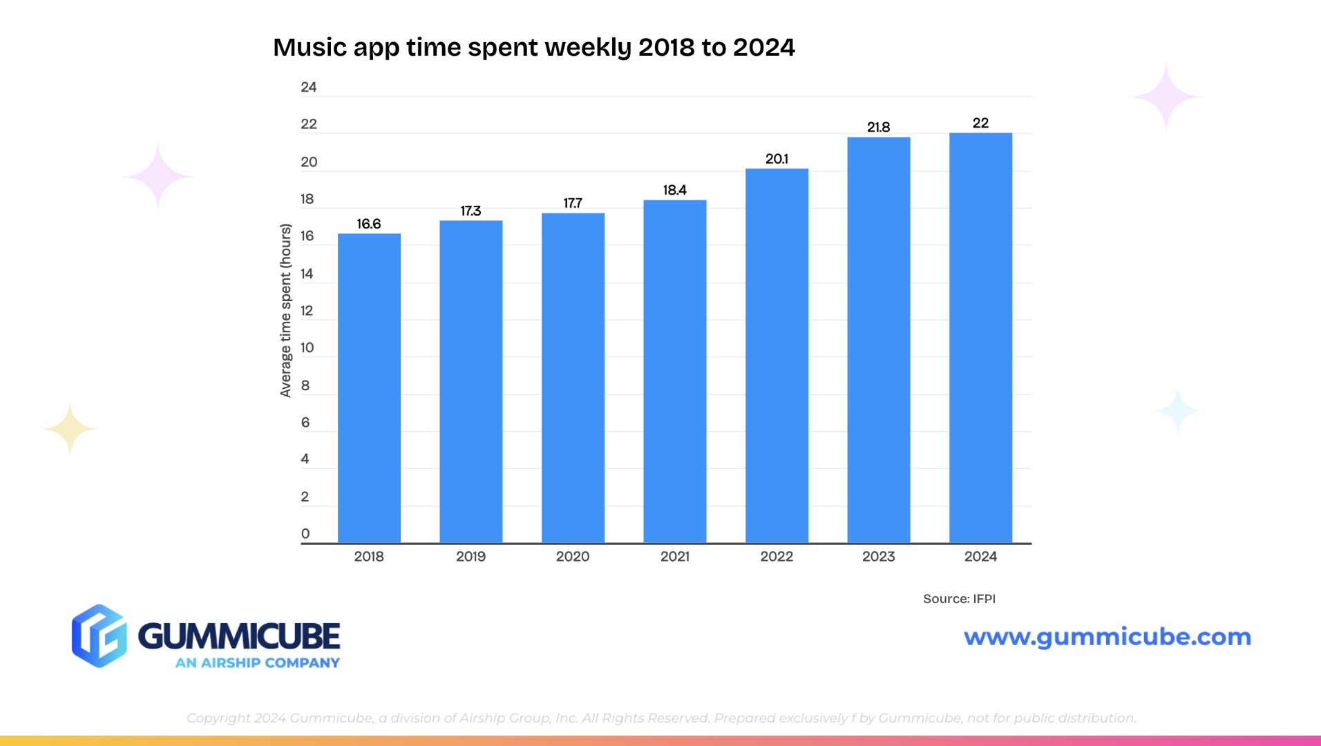 Music App Time Spent Weekly Data 2024
