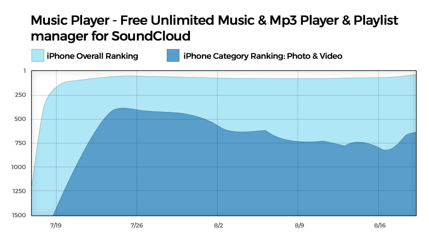 Algorithm and Ranking 2