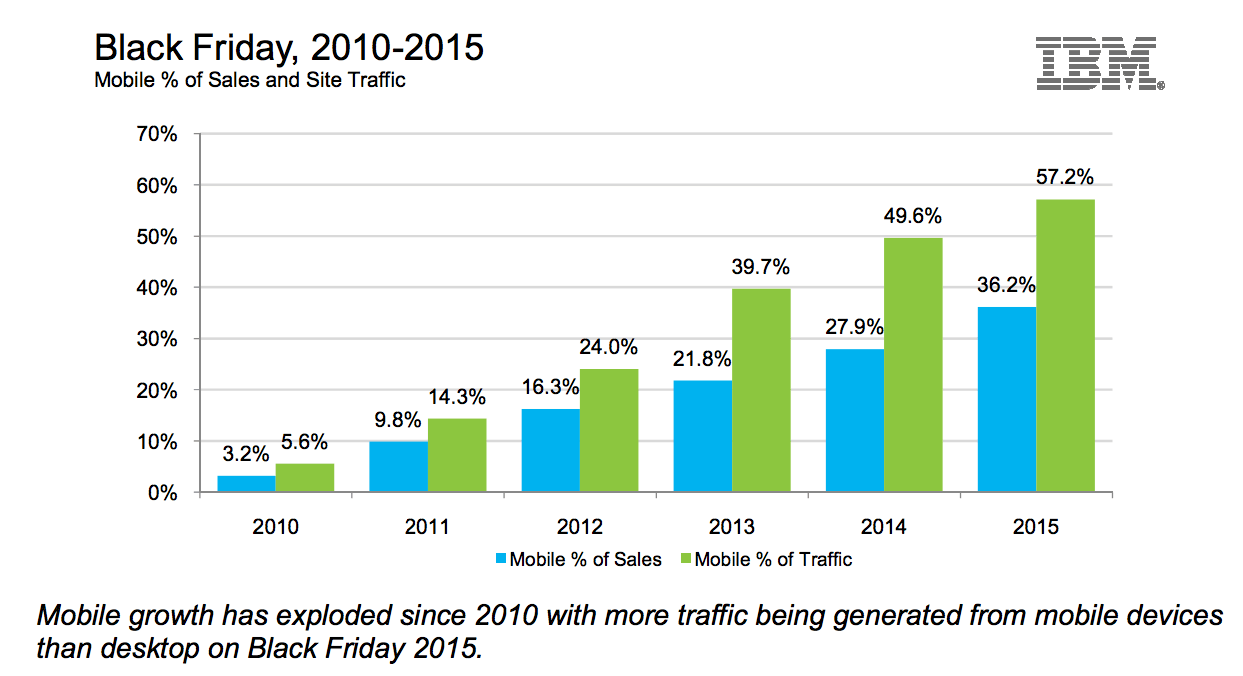 https://www-01.ibm.com/software/marketing-solutions/benchmark-reports/black-friday-report-2015.pdf