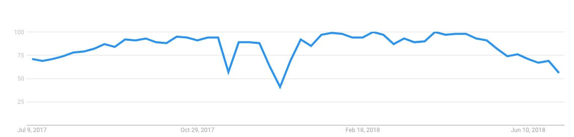 Source: https://trends.google.com/trends/explore?q=education&geo=US