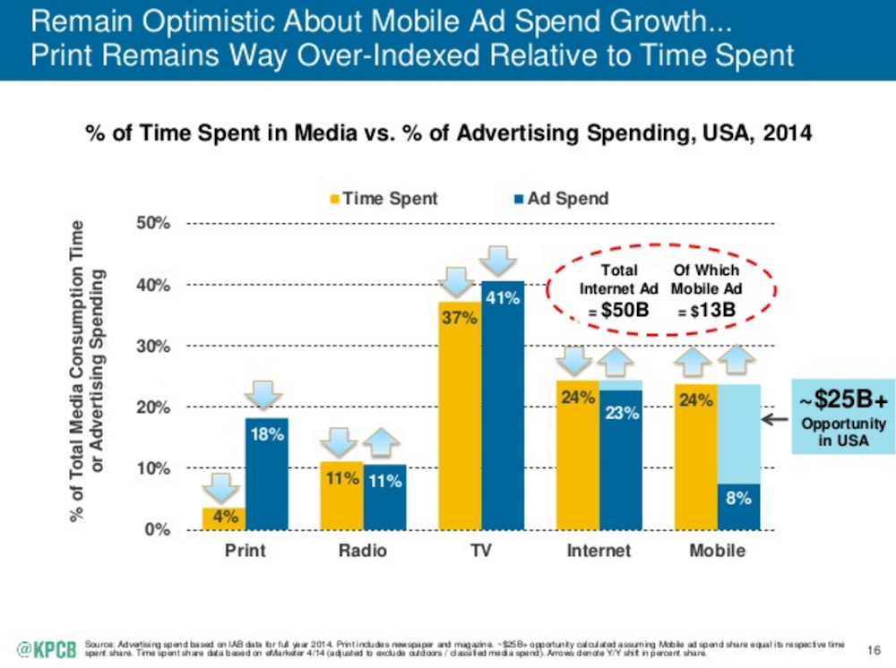 ad-spend-vs-usage