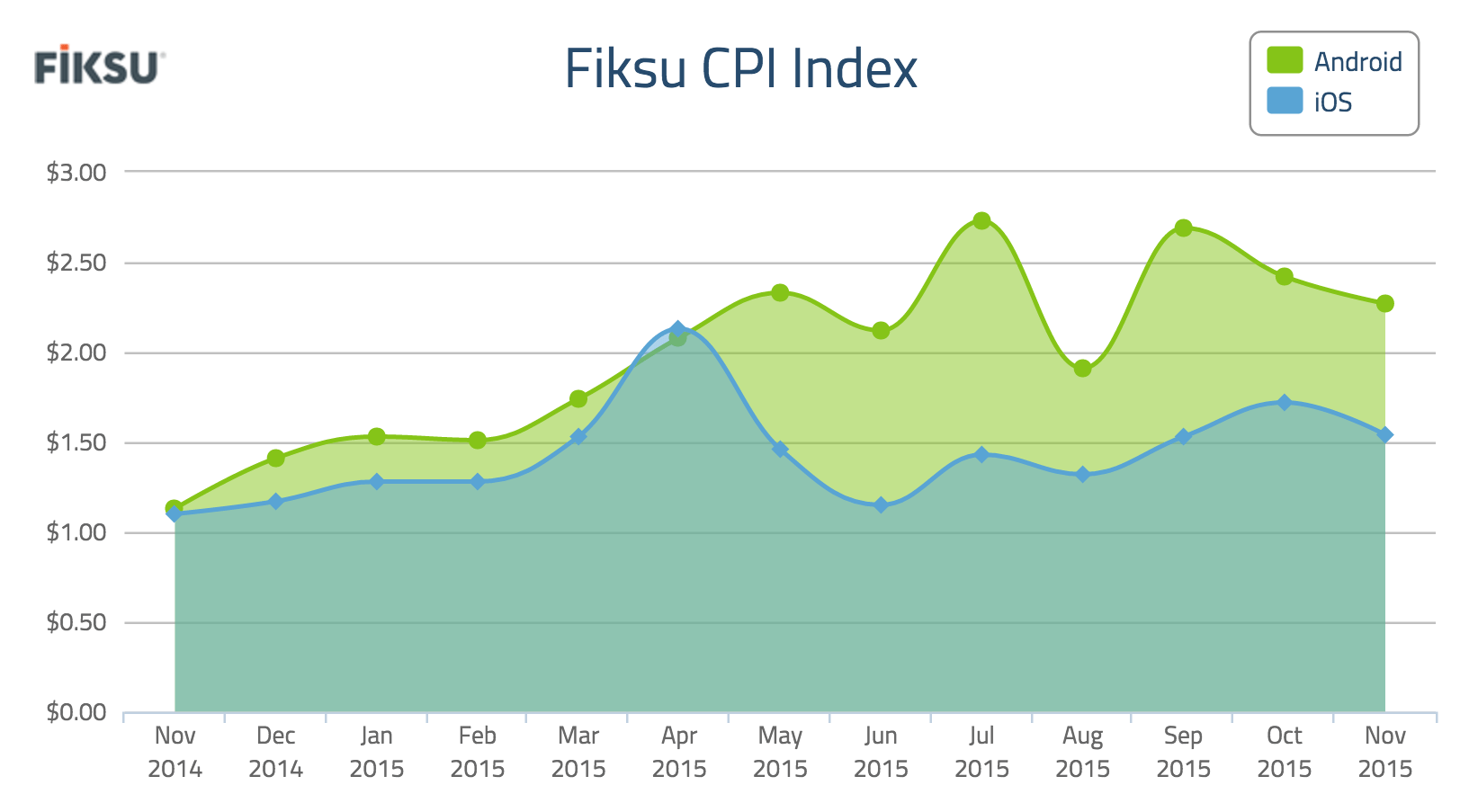 Fisku-CPI-Index-Nov-2015
