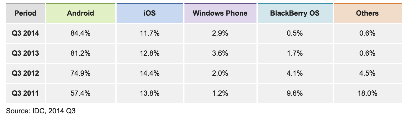 OS Market Share