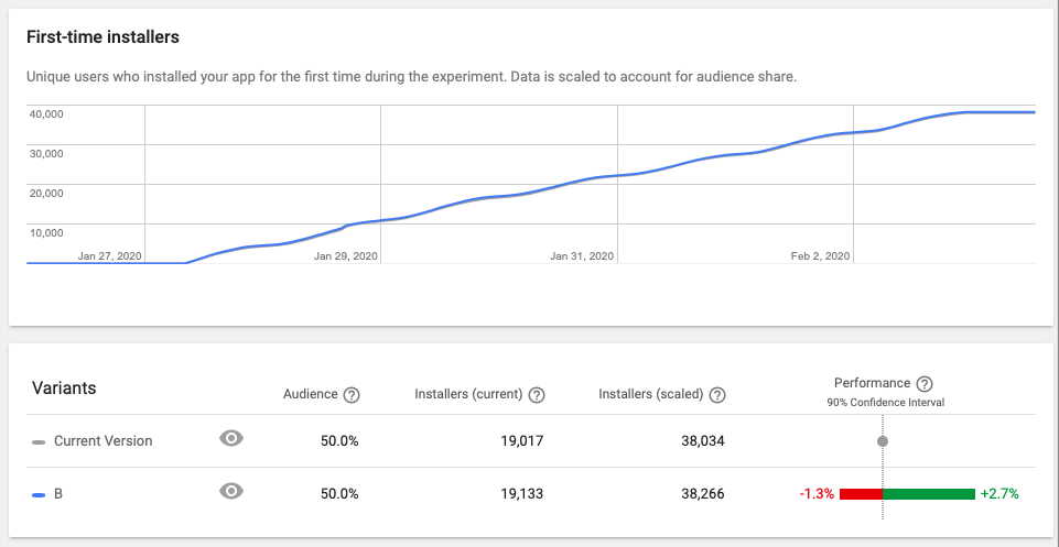 Google Play Console Experiments Graph & Variants Table google play experiments graph representing first time installers and variants