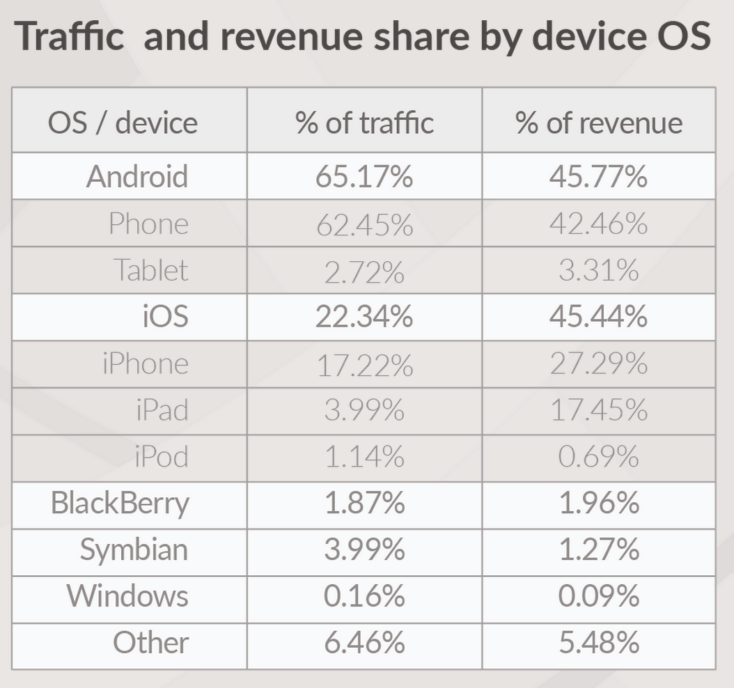 Traffic and Revenue share by OS