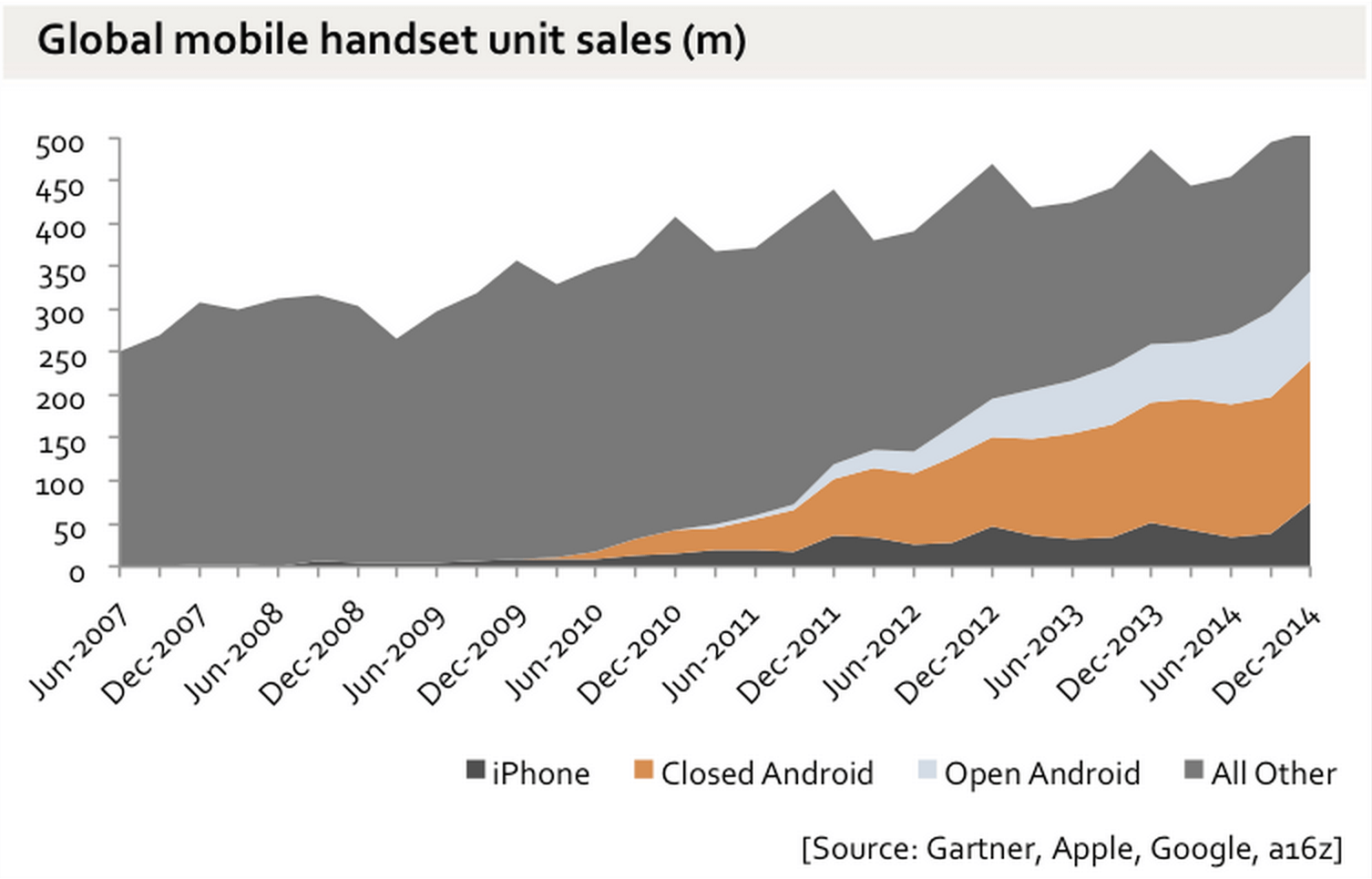 Mobile OS Market Share